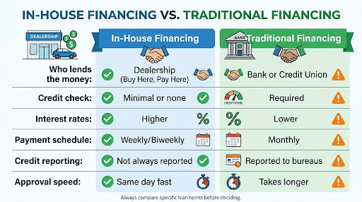 in house car financing vs traditional financing comparison