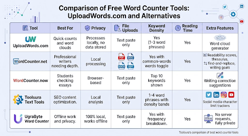 UploadWords.com tech news comparison chart of free word counter tools and features