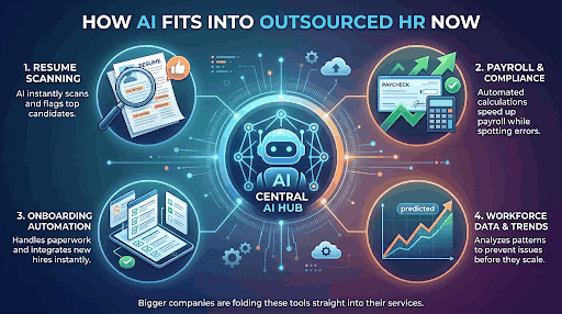 AI tools used in outsourced HR work